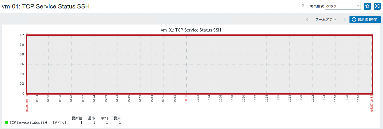 最新データで取得された値のグラフを確認(Zabbixのポート監視設定手順)