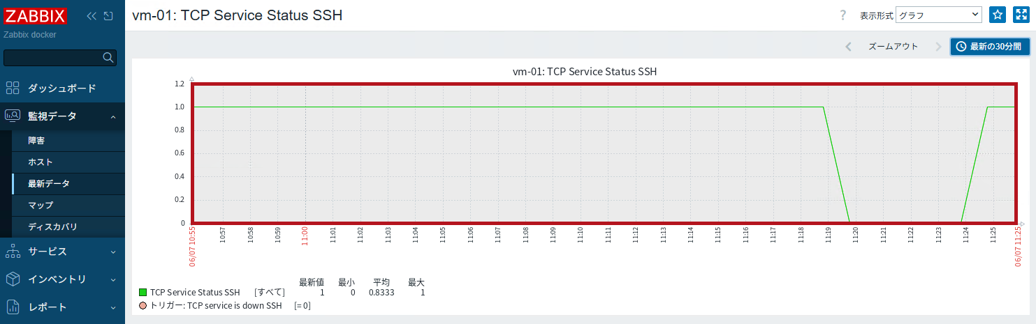 最新データのグラフで取得された値の変化を確認(Zabbixのポート監視設定手順)