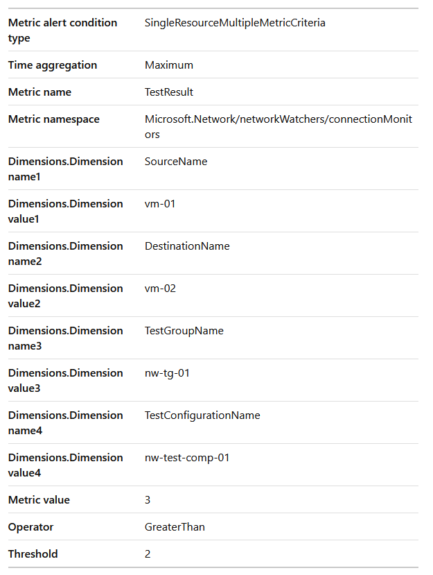 受信したアラートメールの例(Azure Network Watcherの接続モニターを使った監視設定例)