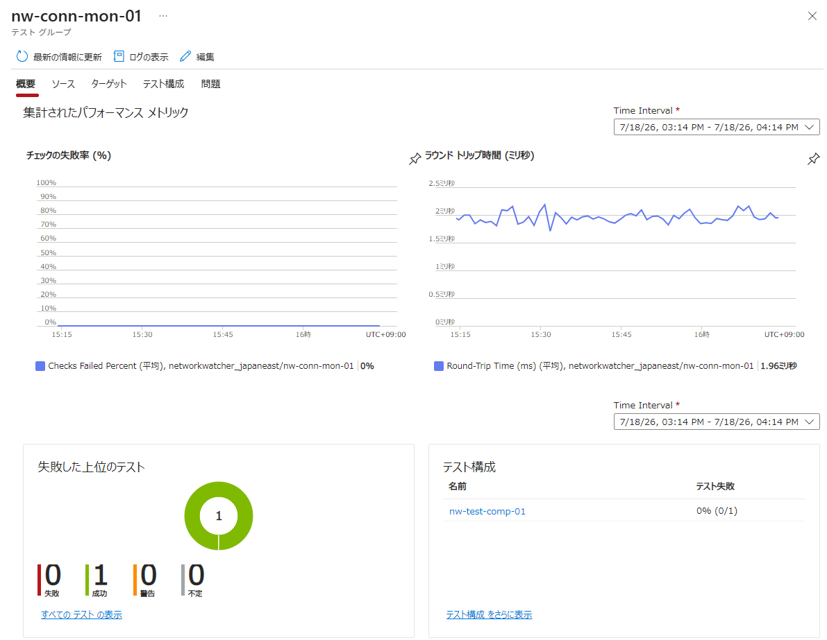 テストグループの概要(Azure Network Watcherの接続モニター表示画面例)