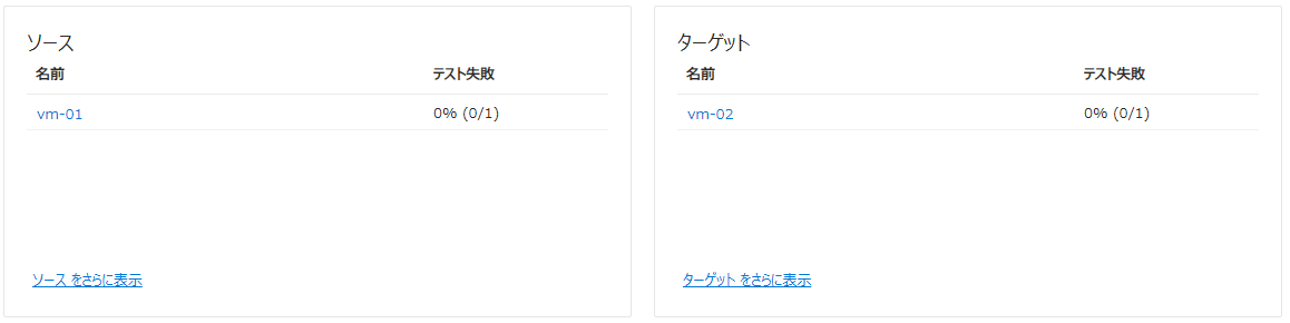 テストグループの概要(Azure Network Watcherの接続モニター表示画面例)